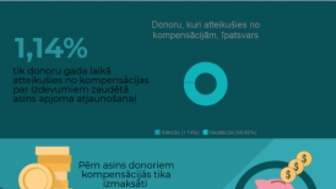 Gada laikā no kompensācijas par asins ziedošanu donori atteicās 592 reizes