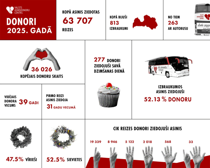 2025. gada donāciju un donoru skaita statistika vizualizēta infografikā