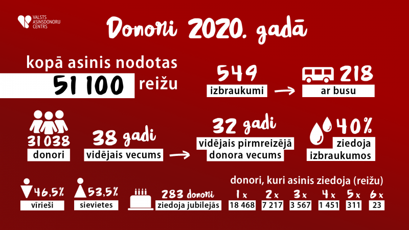 Donoru statistika