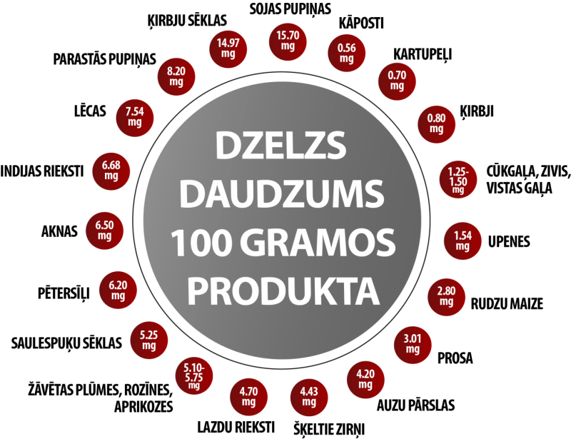 Dzelzs daudzums produkta 100 gramos