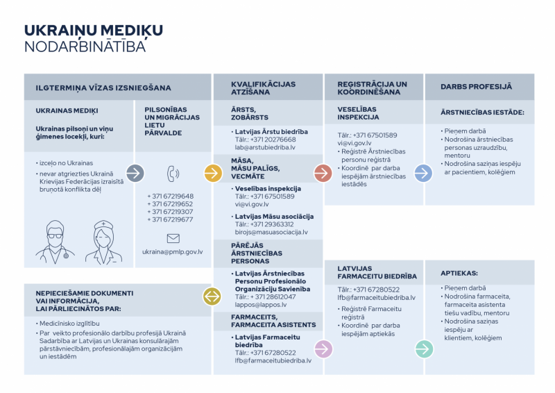 Ukrainas mediķu nodarbinātība