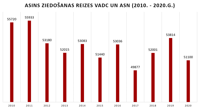 Asins ziedošanas reizes VADC un ASN (2010. - 2020.g.)