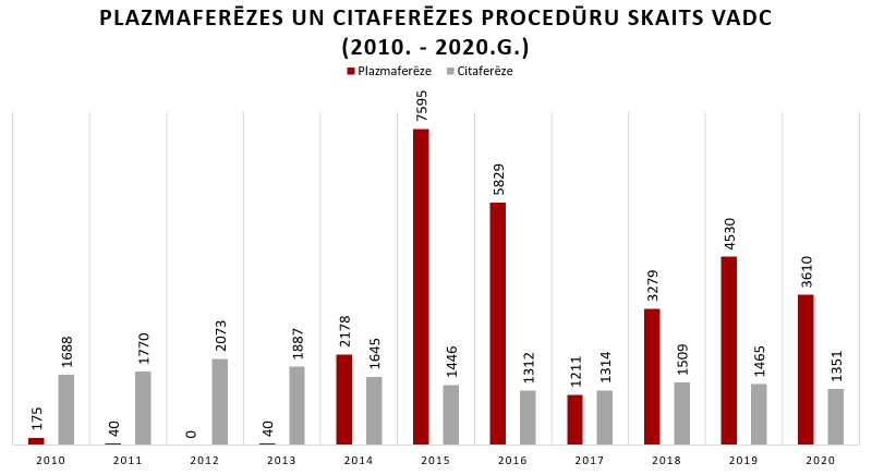 Plazmaferēzes un citaferēzes procedūru skaits VADC  (2010. - 2020.g.)