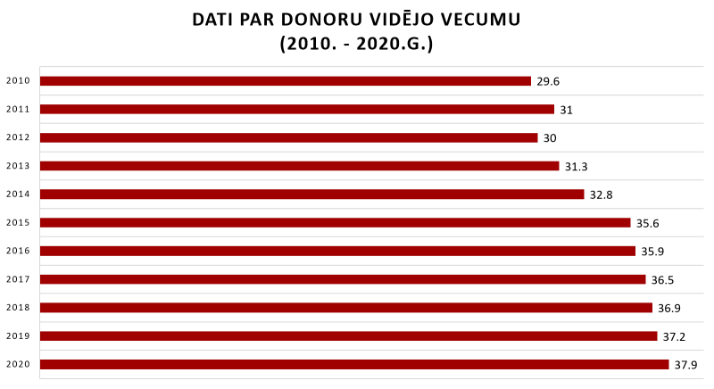 Dati par donoru vidējo vecumu (2010. - 2020.g.)