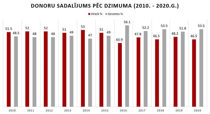 Donoru sadalījums pēc dzimuma (2010. - 2020.g.)