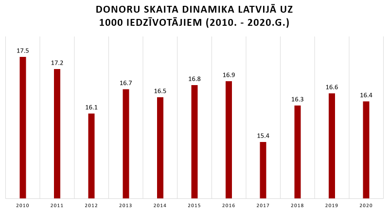 Donoru skaita dinamika Latvijā uz 1000 iedzīvotājiem (2010.-2020.g.)