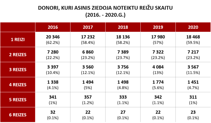 Donori, kuri asinis ziedoja noteiktu reižu skaitu (2016.-2020.g.)