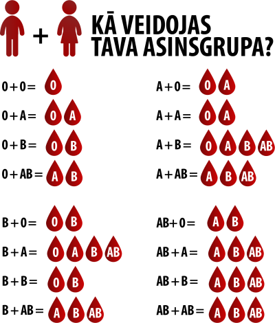 Kā veidojas asinsgrupas