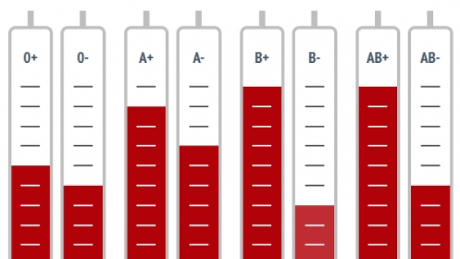 VADC lūdz atsaukties O, A, B, AB rēzus negatīvo, kā arī O rēzus pozitīvo asins grupu donorus