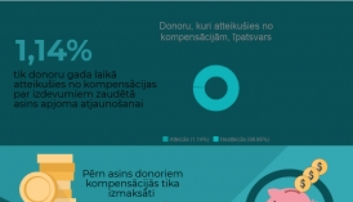 Gada laikā no kompensācijas par asins ziedošanu donori atteicās 592 reizes