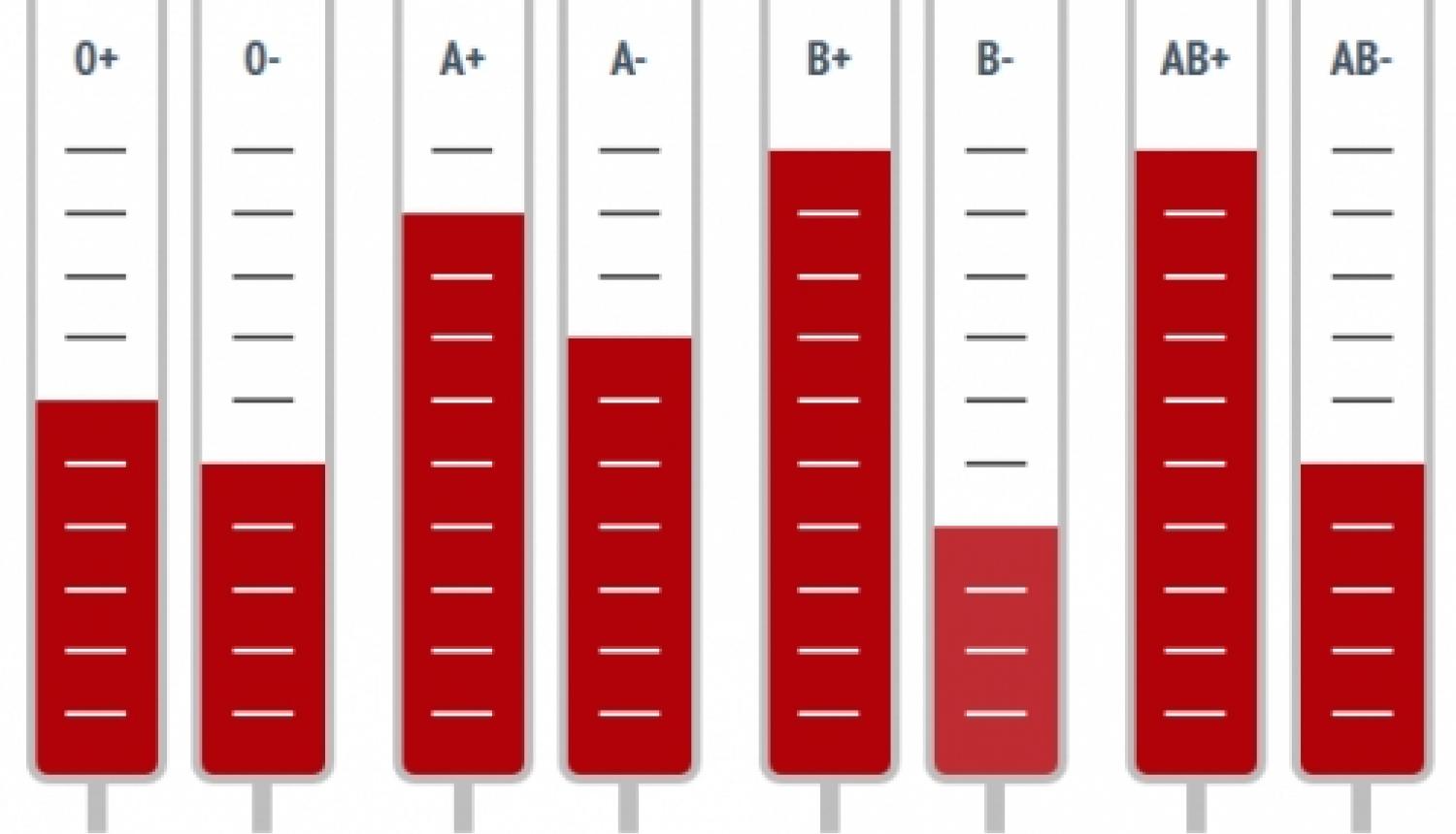 VADC lūdz atsaukties O, A, B, AB rēzus negatīvo, kā arī O rēzus pozitīvo asins grupu donorus